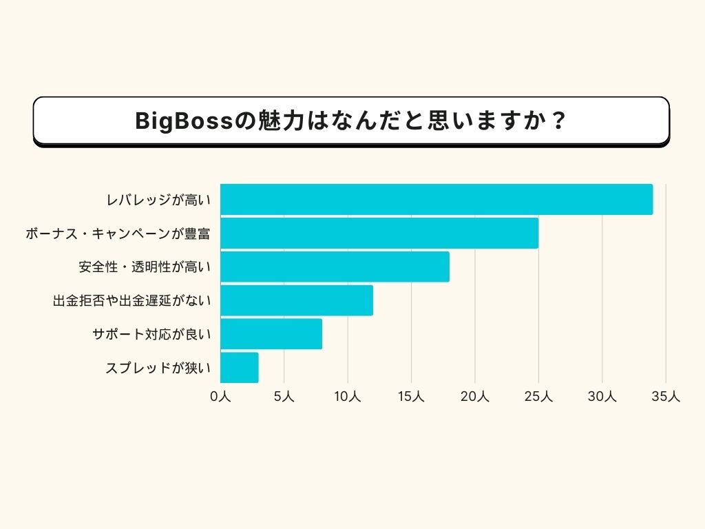 BigBossの魅力を100人に聞きました！