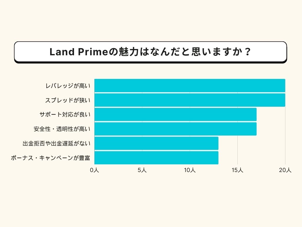 Land Prime