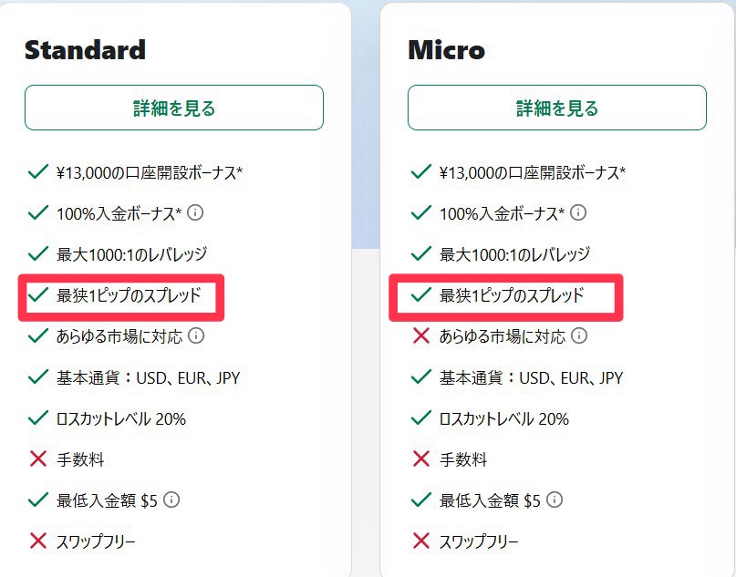 StandardとMicroの料金プランを比較。各項目にチェックマーク、最狭1ピップのスプレッドが強調表示されている。