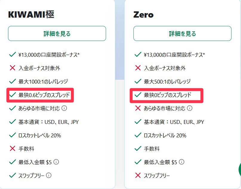 Two side-by-side account cards (KIWAMI and Zero) showing benefits; the highlighted line reads '最狭0.6ピップのスプレッド'.