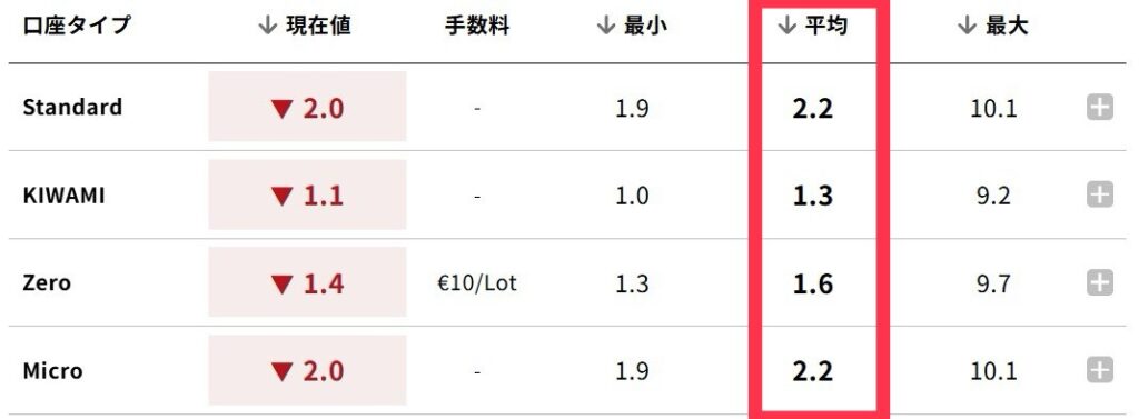 Table comparing account types Standard, KIWAMI, Zero, Micro. Columns show current value, fee, minimum, and the average (2.2, 1.3, 1.6, 2.2) highlighted with a red border.