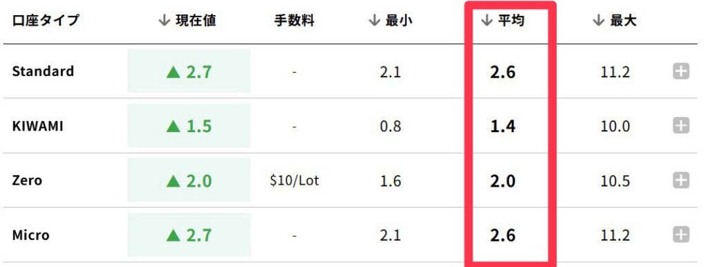 Table comparing account types and their average values; Standard 2.6, KIWAMI 1.4, Zero 2.0, Micro 2.6.