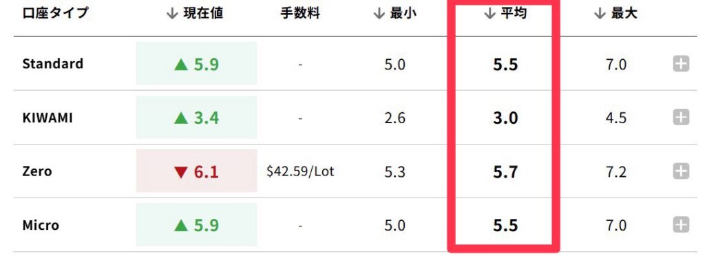 取引口座タイプ別の平均値を比較。Standard 5.5、KIWAMI 3.0、Zero 5.7、Micro 5.5。