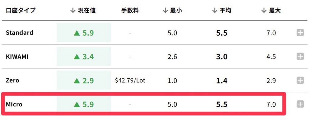 Comparison table of account types (Standard, KIWAMI, Zero, Micro) with current value, min, average, and max; Micro row highlighted.