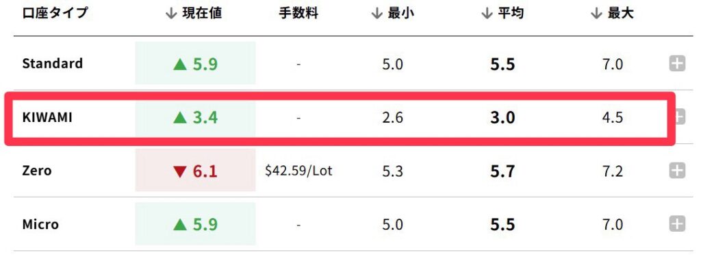 Table comparing account types and metrics; KIWAMI row is highlighted in red. Standard: current 5.9, min 5.0, avg 5.5, max 7.0. KIWAMI: current 3.4, min 2.6, avg 3.0, max 4.5. Zero: current 6.1, fee $42.59/lot, min 5.3, avg 5.7, max 7.2. Micro: current 5.9, min 5.0, avg 5.5, max 7.0.
