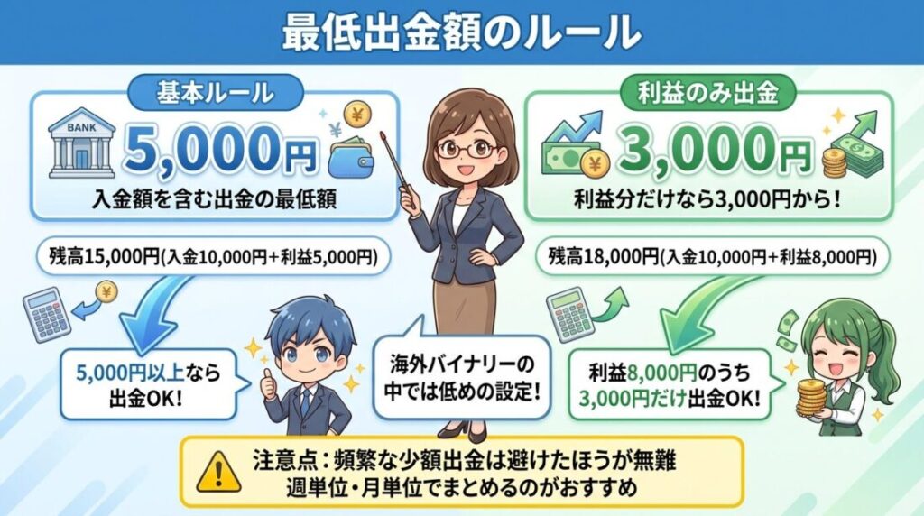 最低出金額は5,000円、利益分のみなら3,000円から