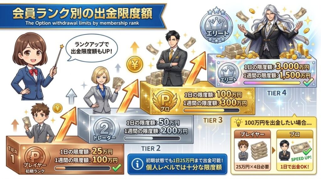 1日と1週間の出金限度額は会員ランクごとに変わる