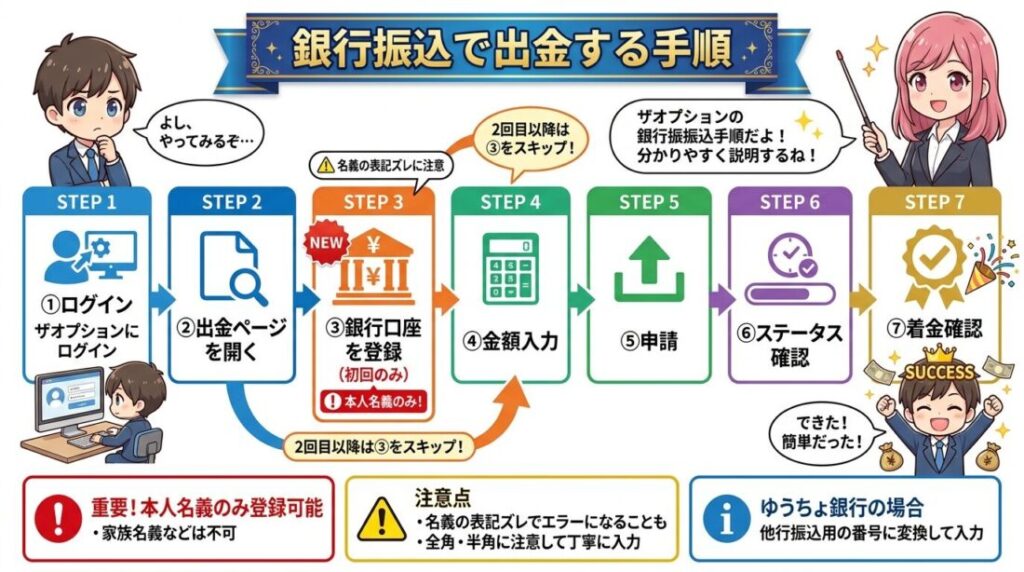 銀行振込で出金するときの実際の手順