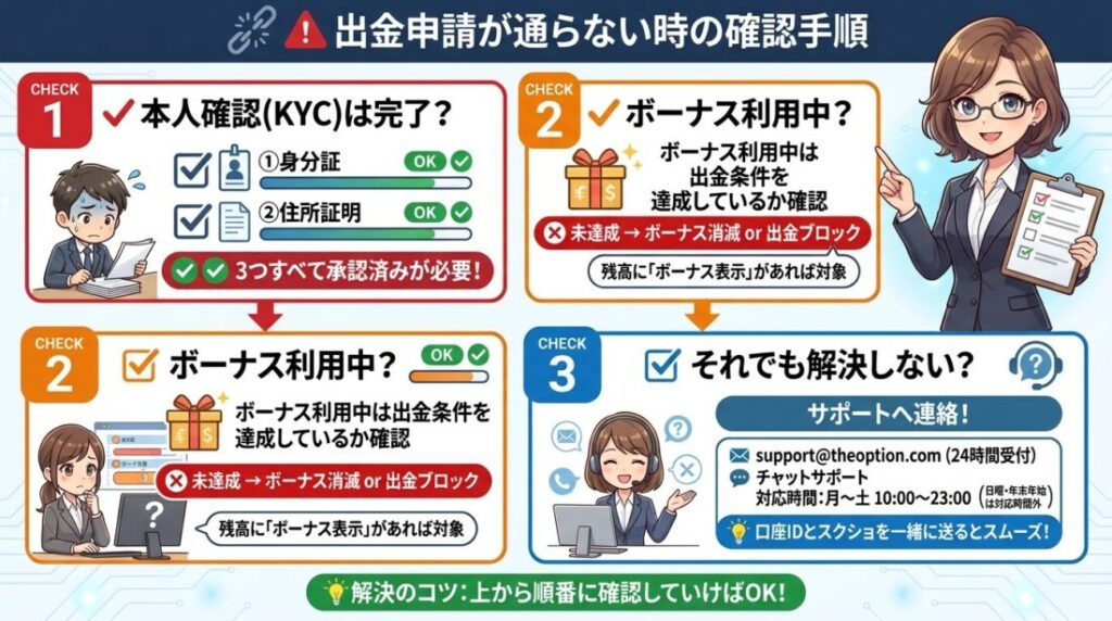 出金申請が通らないときに最初に疑うこと