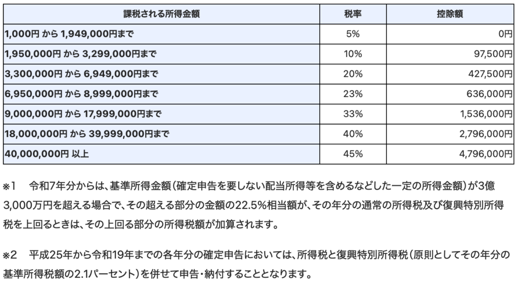 課税所得の区分ごとの所得税の税率と控除額を示した速算表