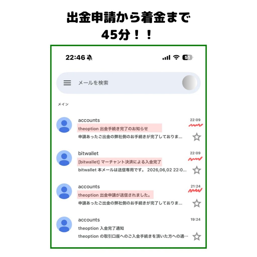 出金申請から着金まで45分と伝えるバナー。下のスマホ画面は通知が並ぶ受信トレイの様子。