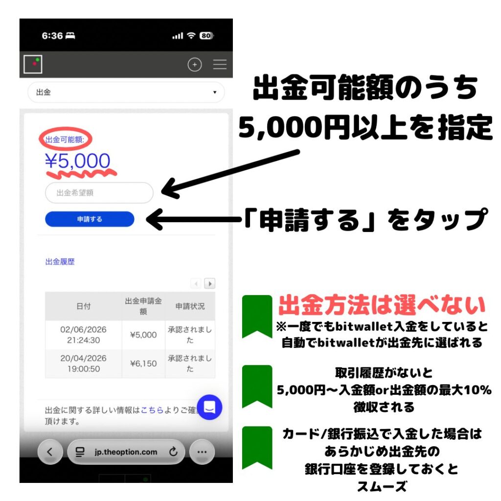 スマホアプリの出金画面。出金可能額が¥5,000と表示され、出金希望額入力欄と『申請する』ボタンが示されている。Tutorial風の矢印付き説明。