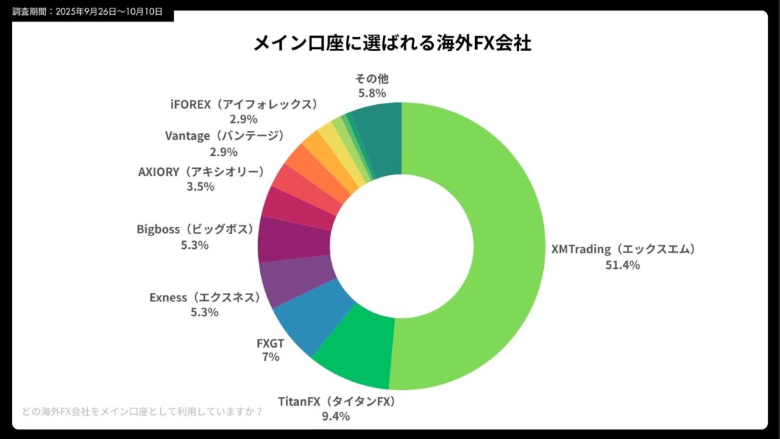 XMtradingは回答者の51.4%から支持を得て、1位に!